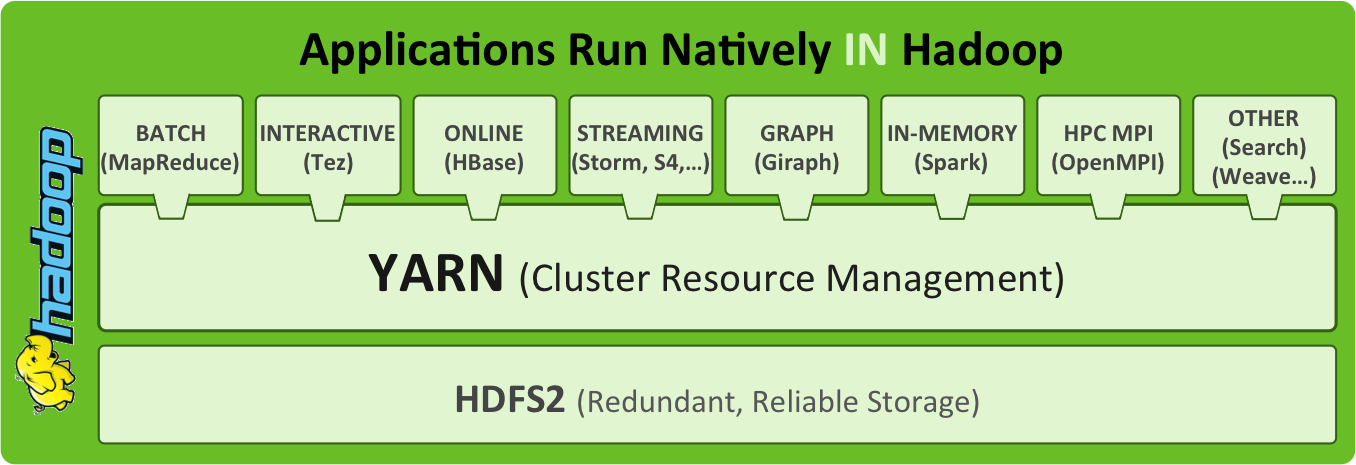 hadoop and yarn