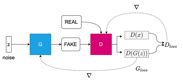 A Brief Overview of GANs