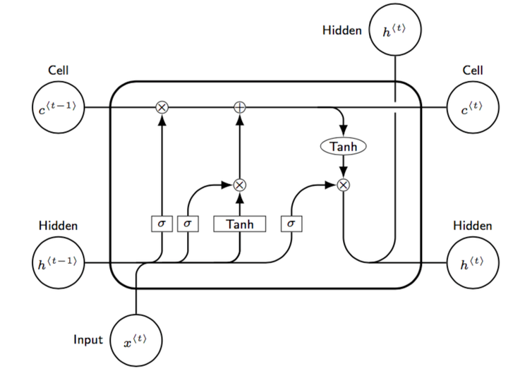 Exploring Different Data Preprocessing Methods for LSTMs