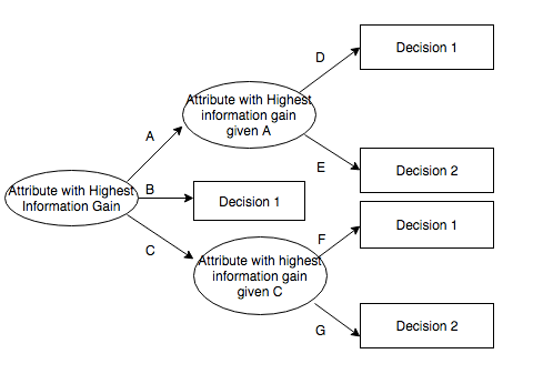 Decision tree from scratch